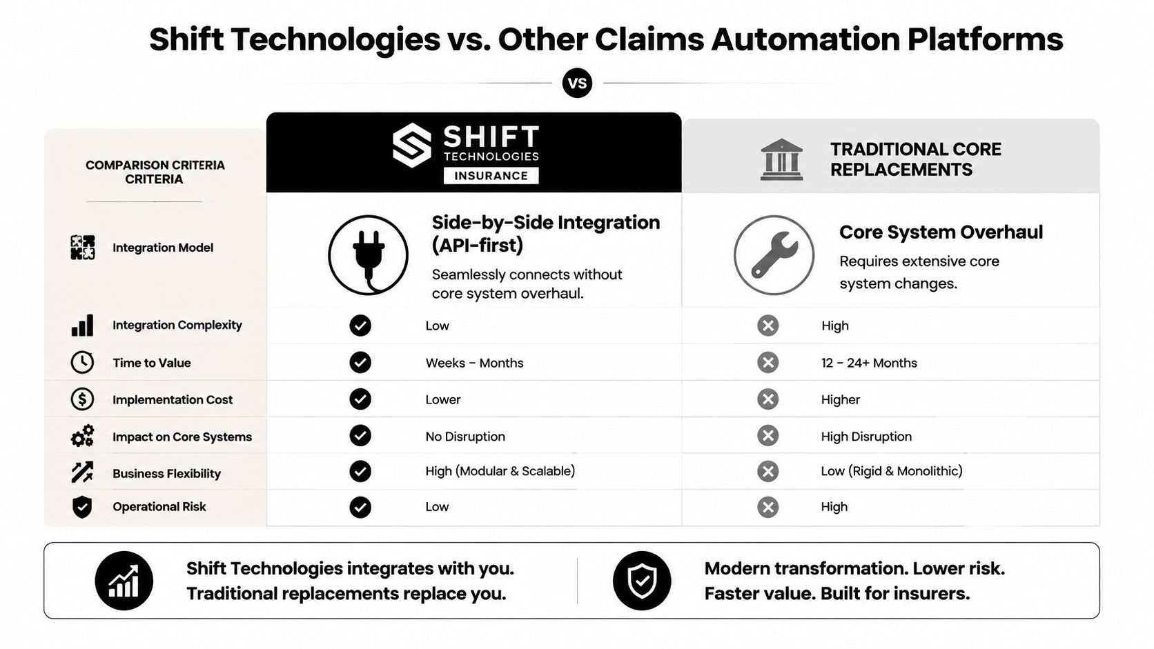 A comparison chart showing benefits of Shift Technologies insurance over traditional core system replacement software platforms.