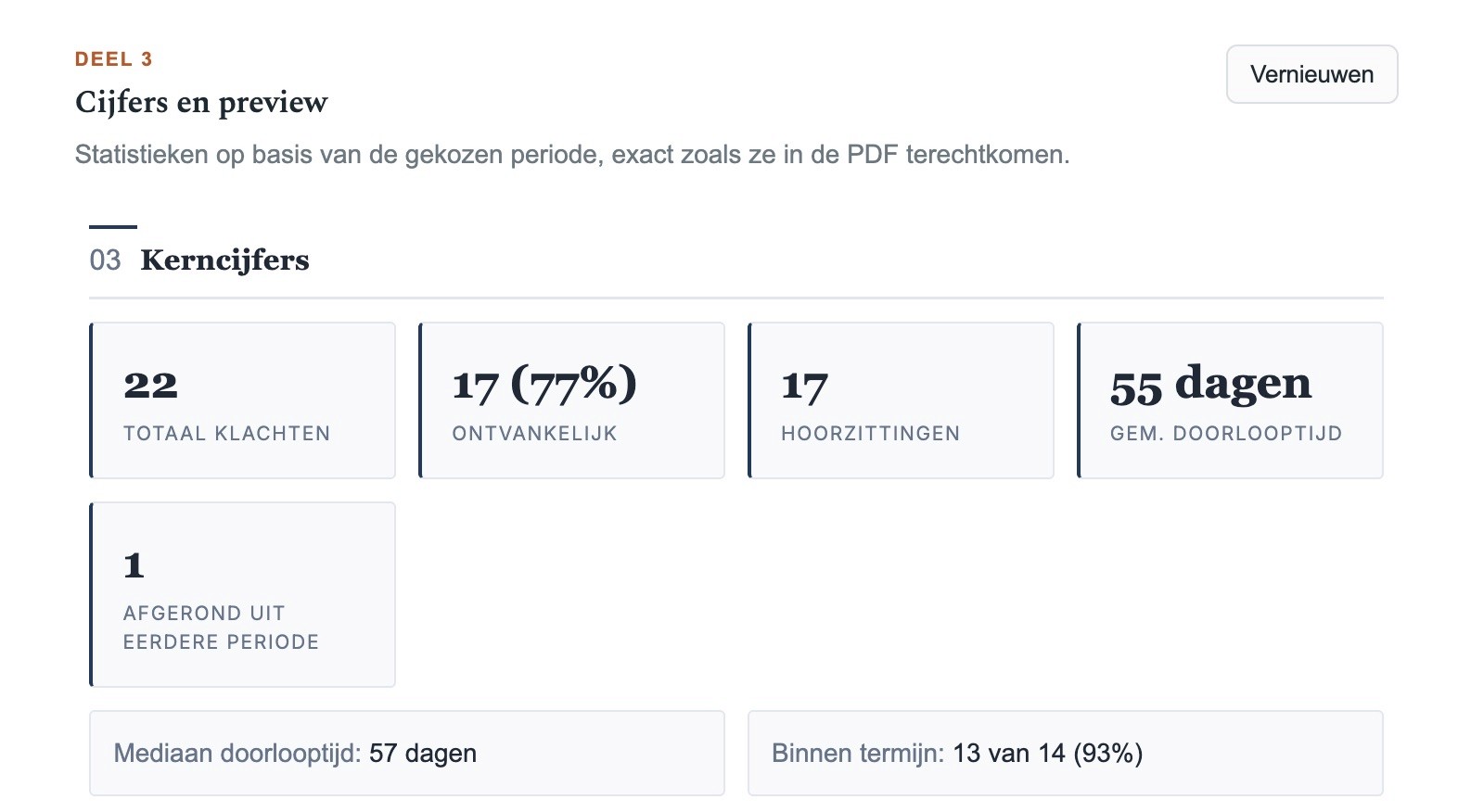 Deel 3 Cijfers en preview met de kerncijfers: 22 klachten, 17 ontvankelijk (77%), 17 hoorzittingen, een gemiddelde doorlooptijd van 55 dagen en 1 zaak afgerond uit een eerdere periode. Daaronder de mediaan van 57 dagen en binnen termijn 13 van 14 (93%).