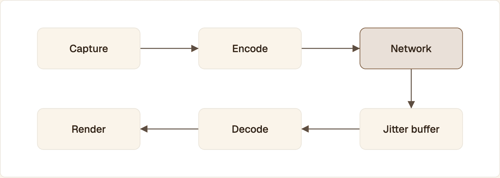 The six stages a frame passes through: capture and encode on the sender, the network, then jitter buffer, decode and render on the receiver