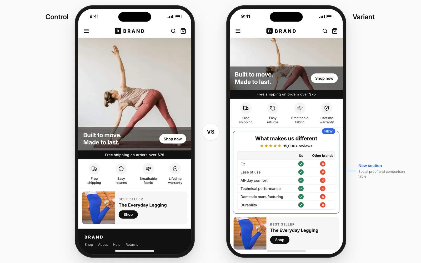 Homepage test: control homepage versus variant with a new what-makes-us-different section, review badge, and comparison table against other brands