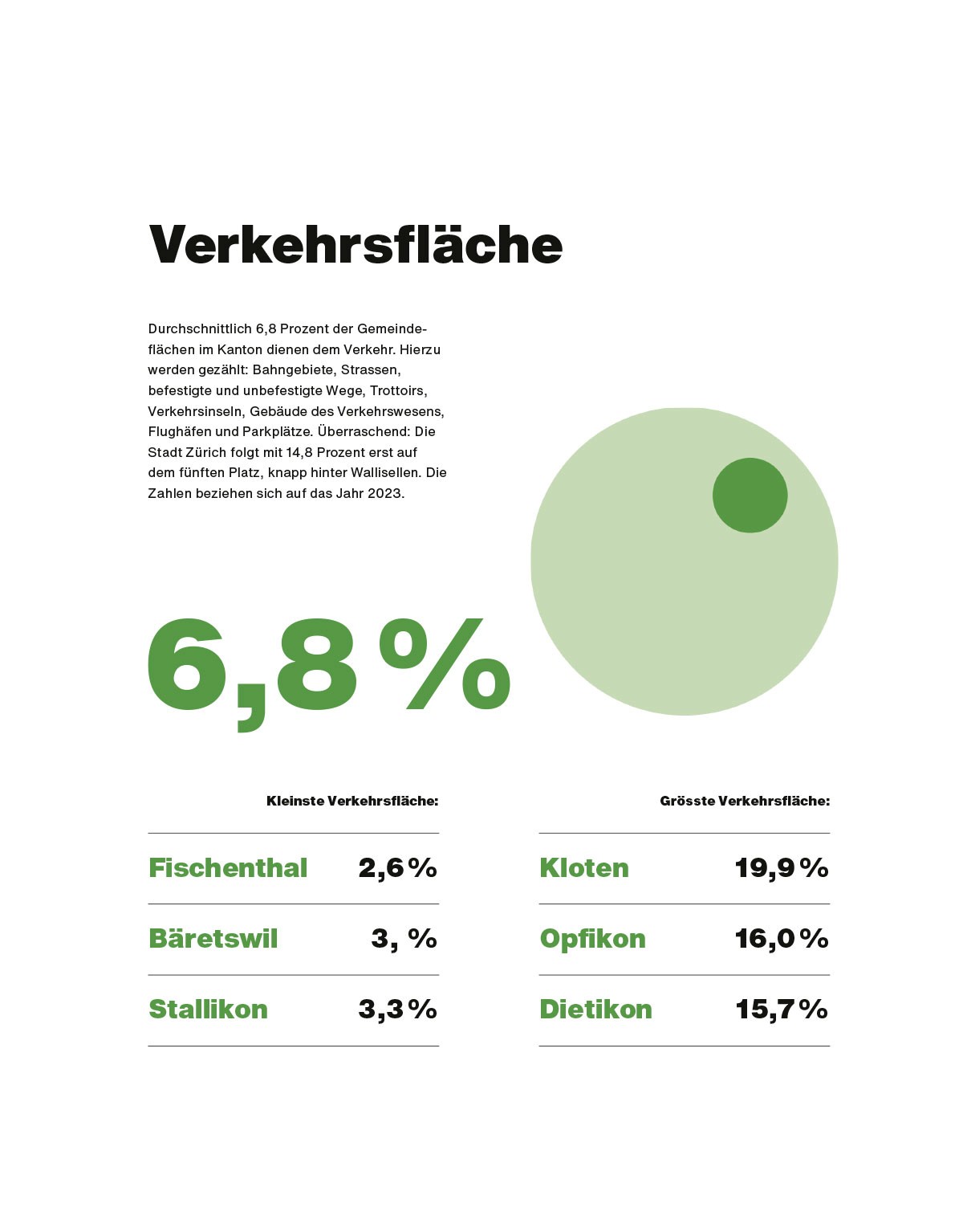 Kanton Zürich Statistik Verkehrsfläche
