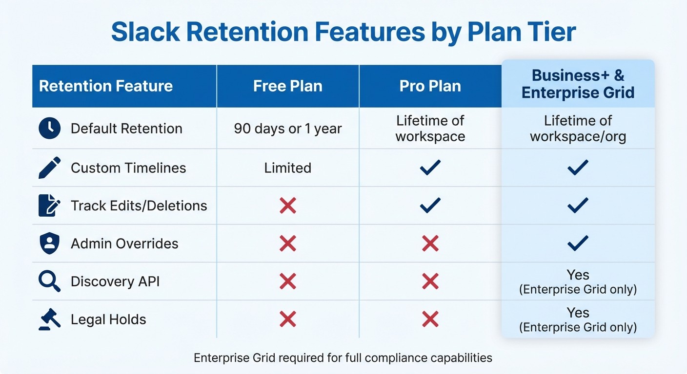 Slack Retention Features Comparison Across Plan Tiers