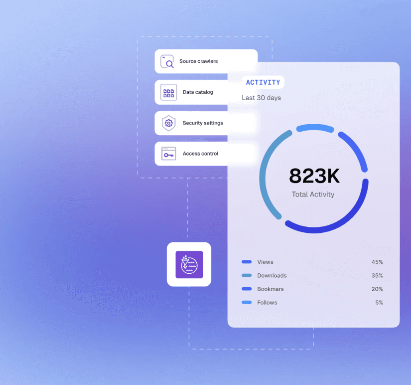 Analytics dashboard interface showing activity metrics, performance charts, and data sources with total activity of 823K.