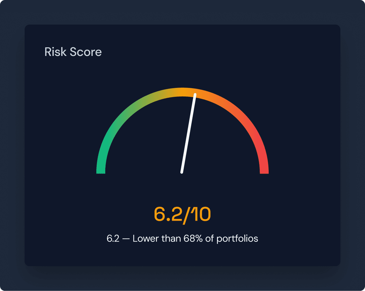 AI-powered risk gauge displaying 6.2/10 medium risk score with color gradient meter