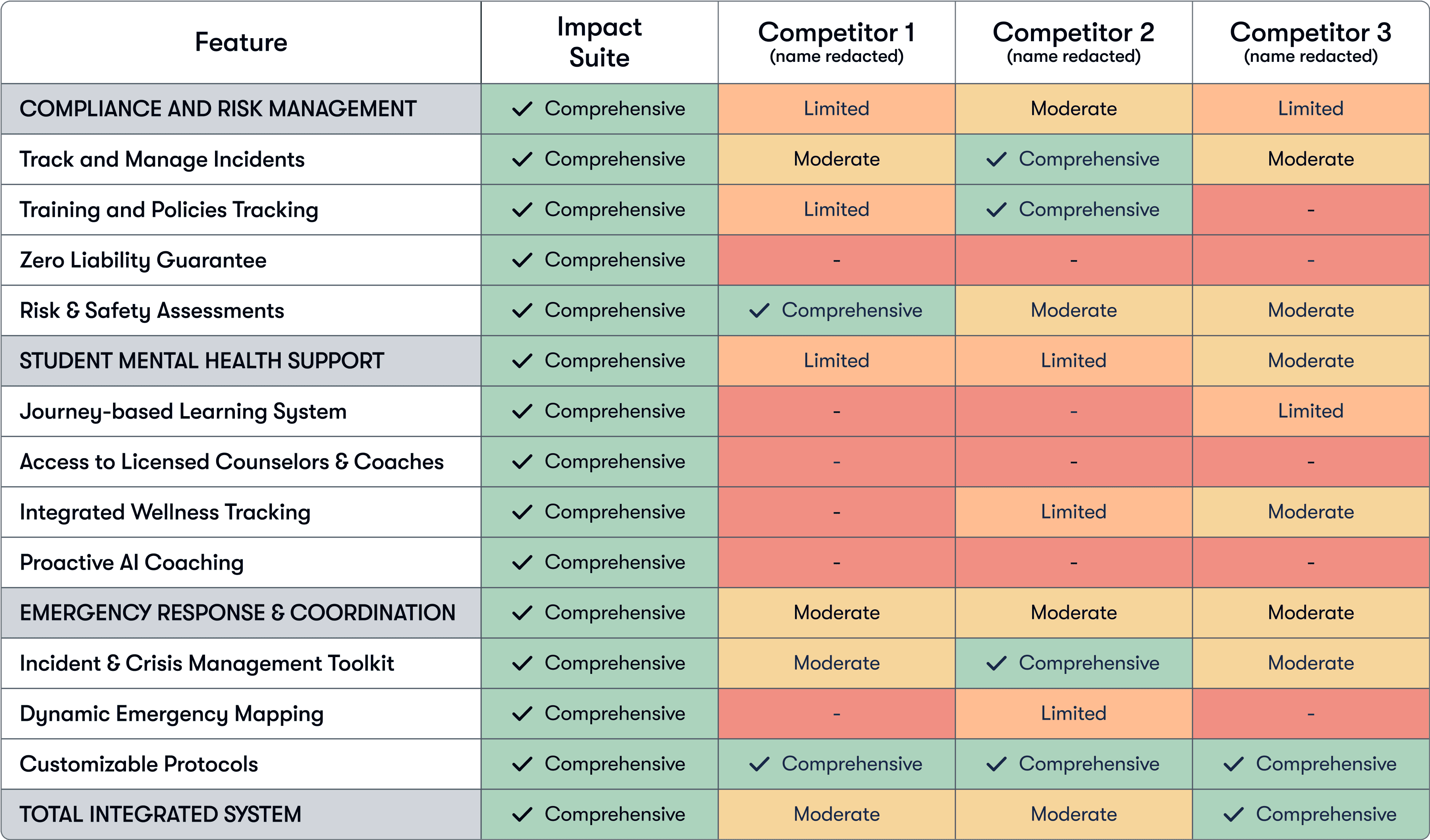 An image of a chart showing the features of Impact Suite compared to 3 competitors. Impact Suite offers the most comprehehsive offering in compliance and risk management, student mental health support, and emergency response.