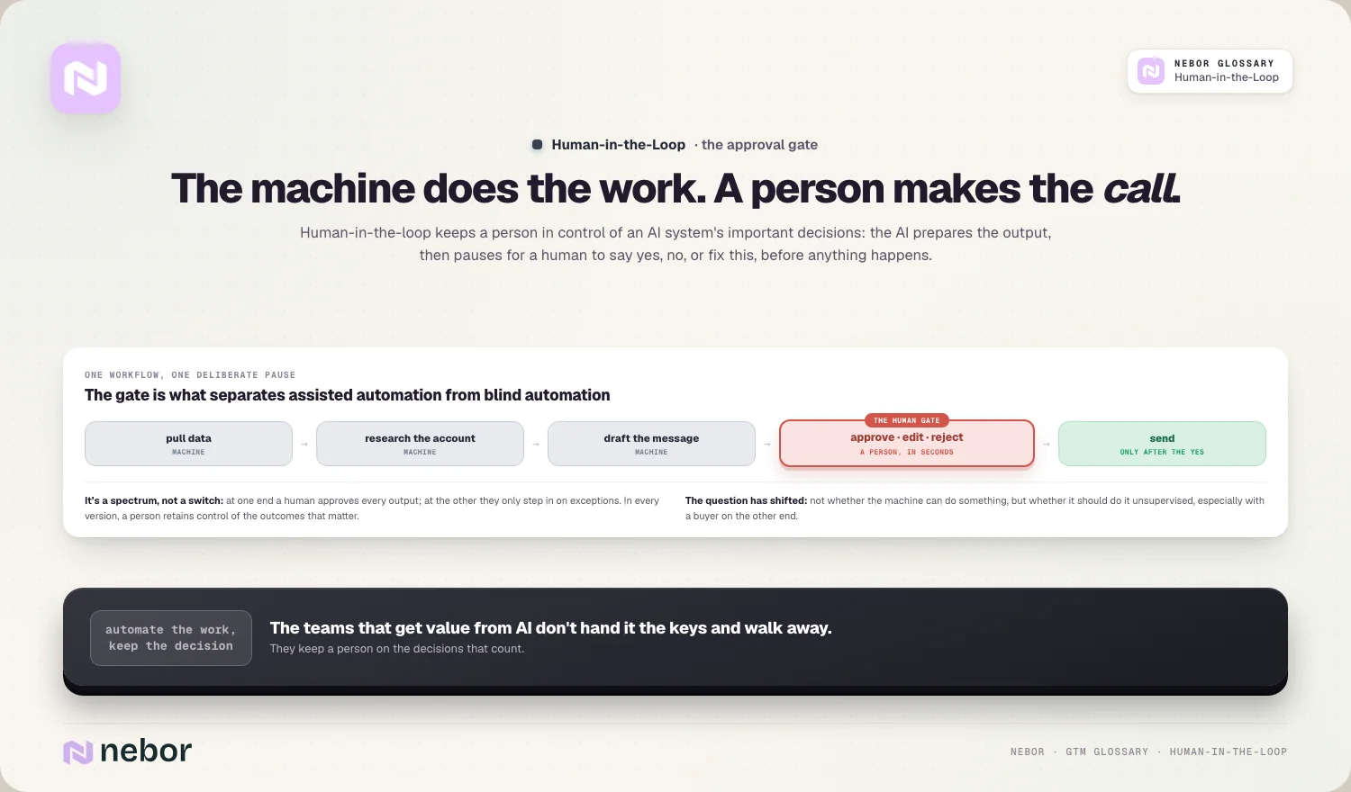 The machine does the work. A person makes the call.