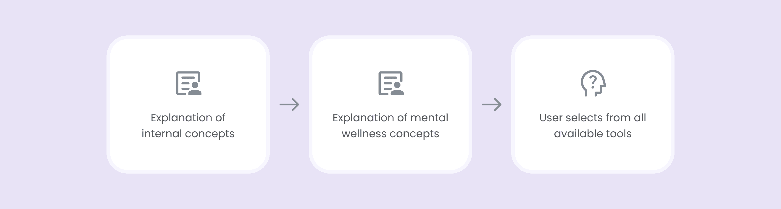 Diagram illustrating the original onboarding approach, where users are first shown explanations of internal and mental wellness concepts before being asked to choose from all available tools, placing the burden of decision-making on the user early in the flow.