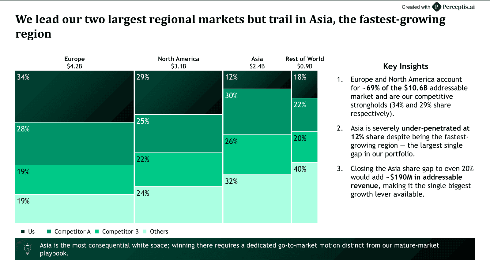 We lead our two largest regional markets but trail in Asia, the fastest-growing region