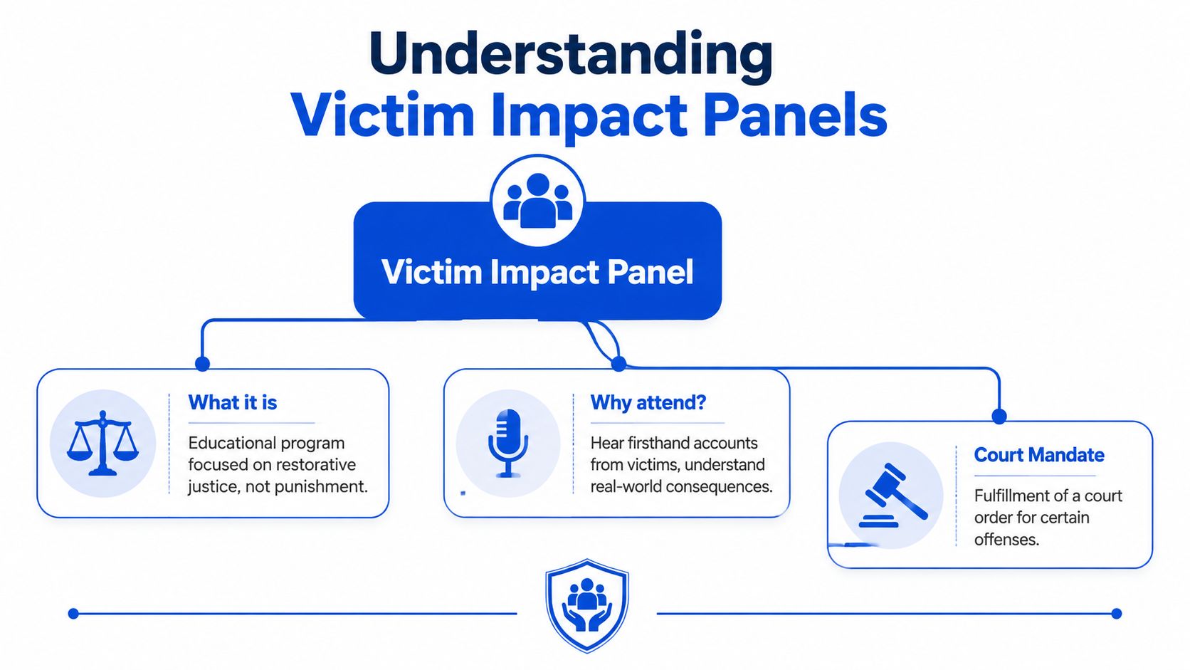 A diagram explaining that a Victim Impact Panel is an educational program for restorative justice and court mandates.