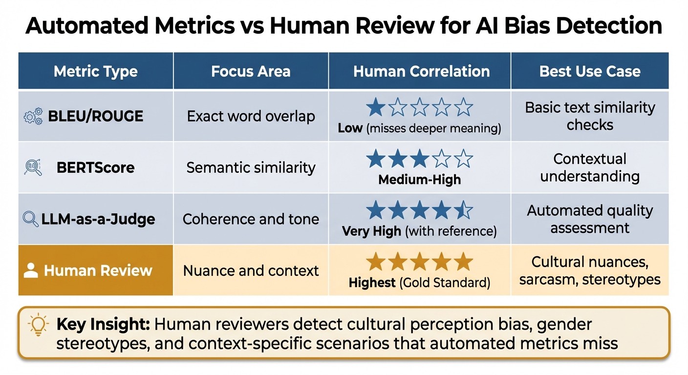 Comparison of AI Bias Detection Methods: Automated Metrics vs Human Review