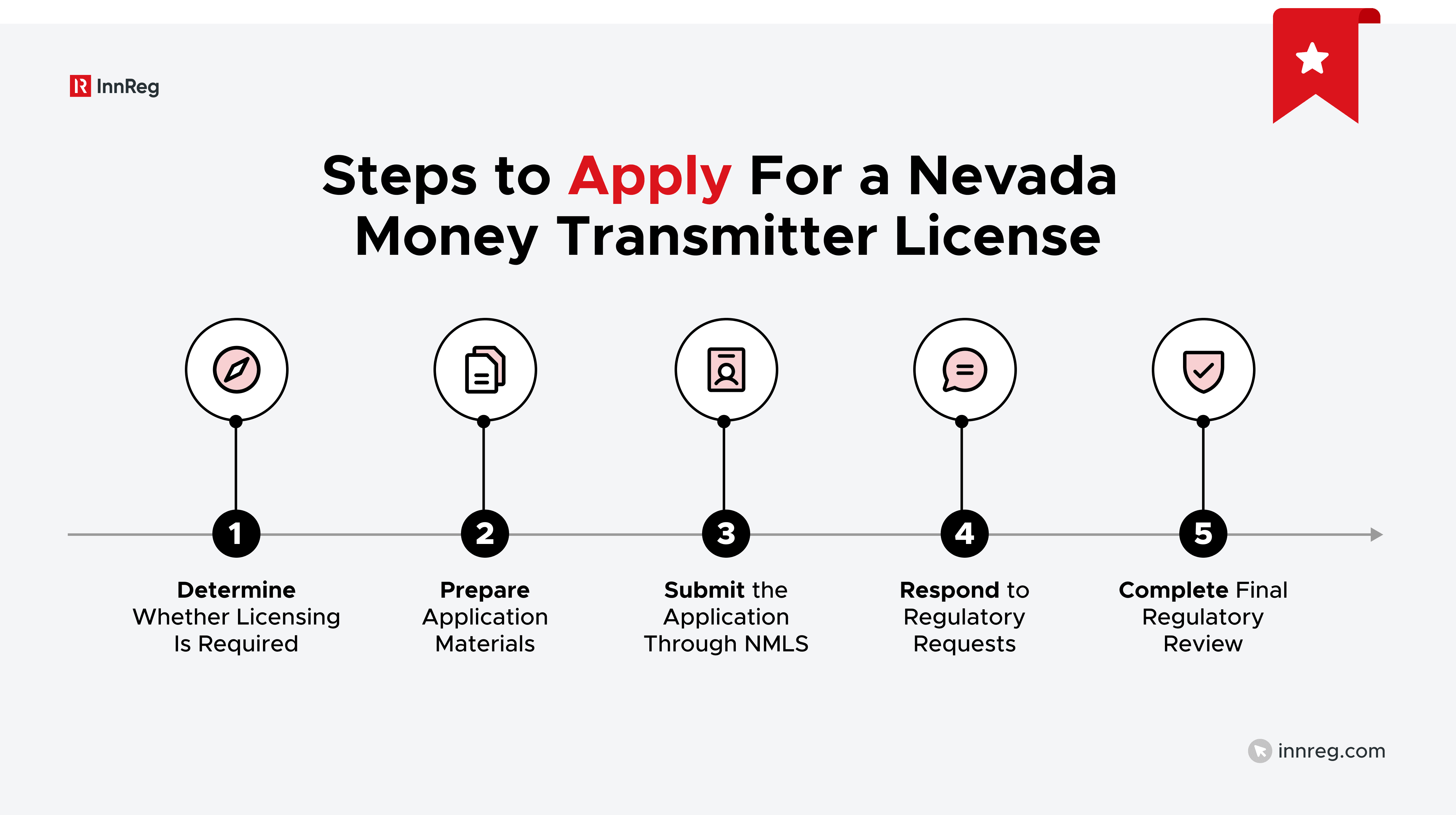 Steps to Apply For a Nevada Money Transmitter License