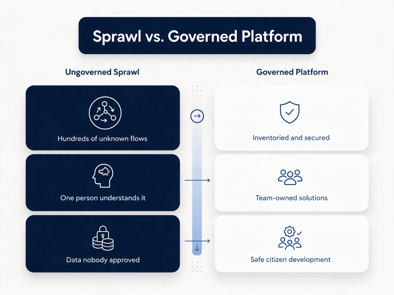 Ungoverned sprawl versus a governed platform