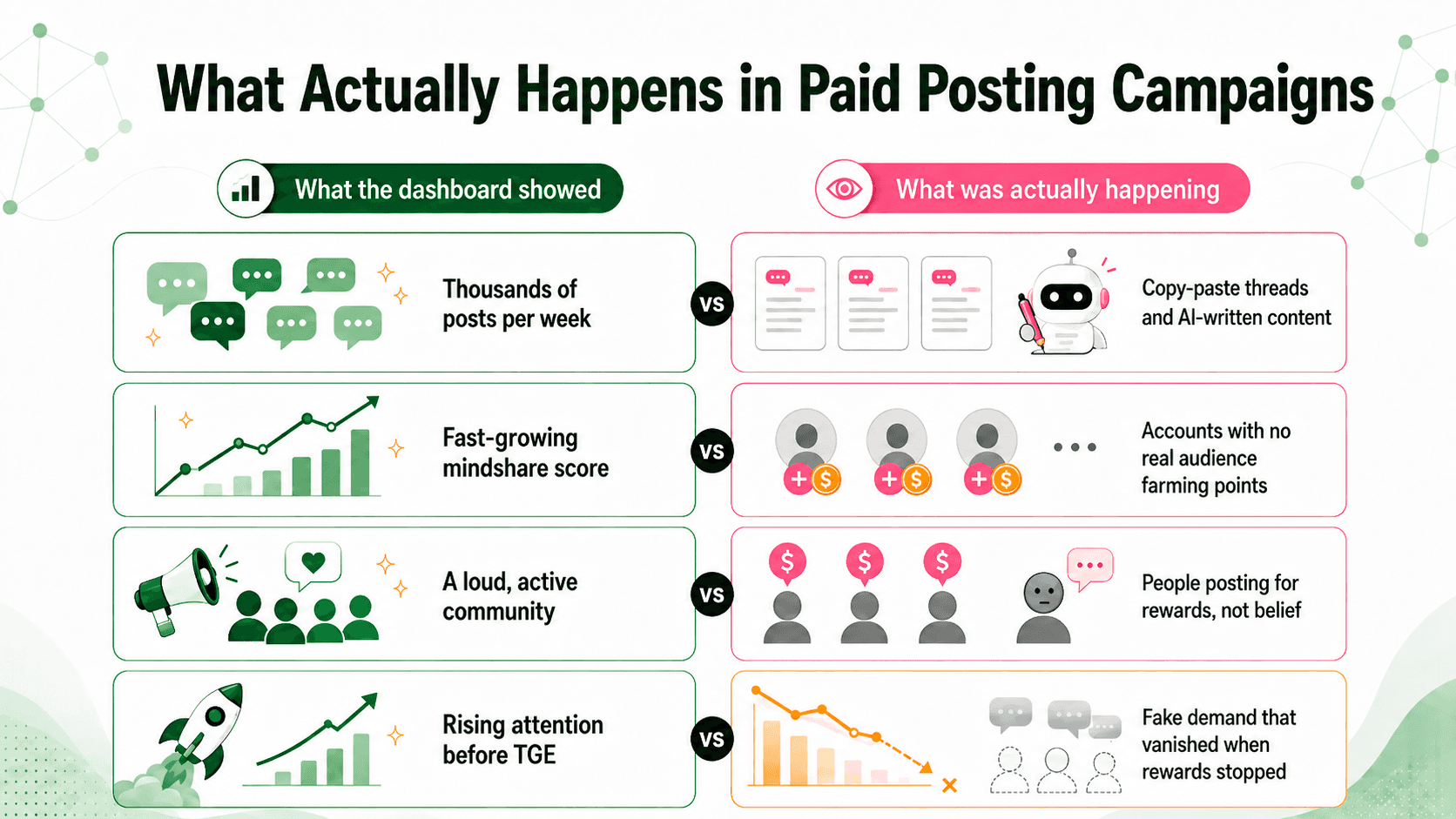 Why Paying People to Post Stopped Working.png