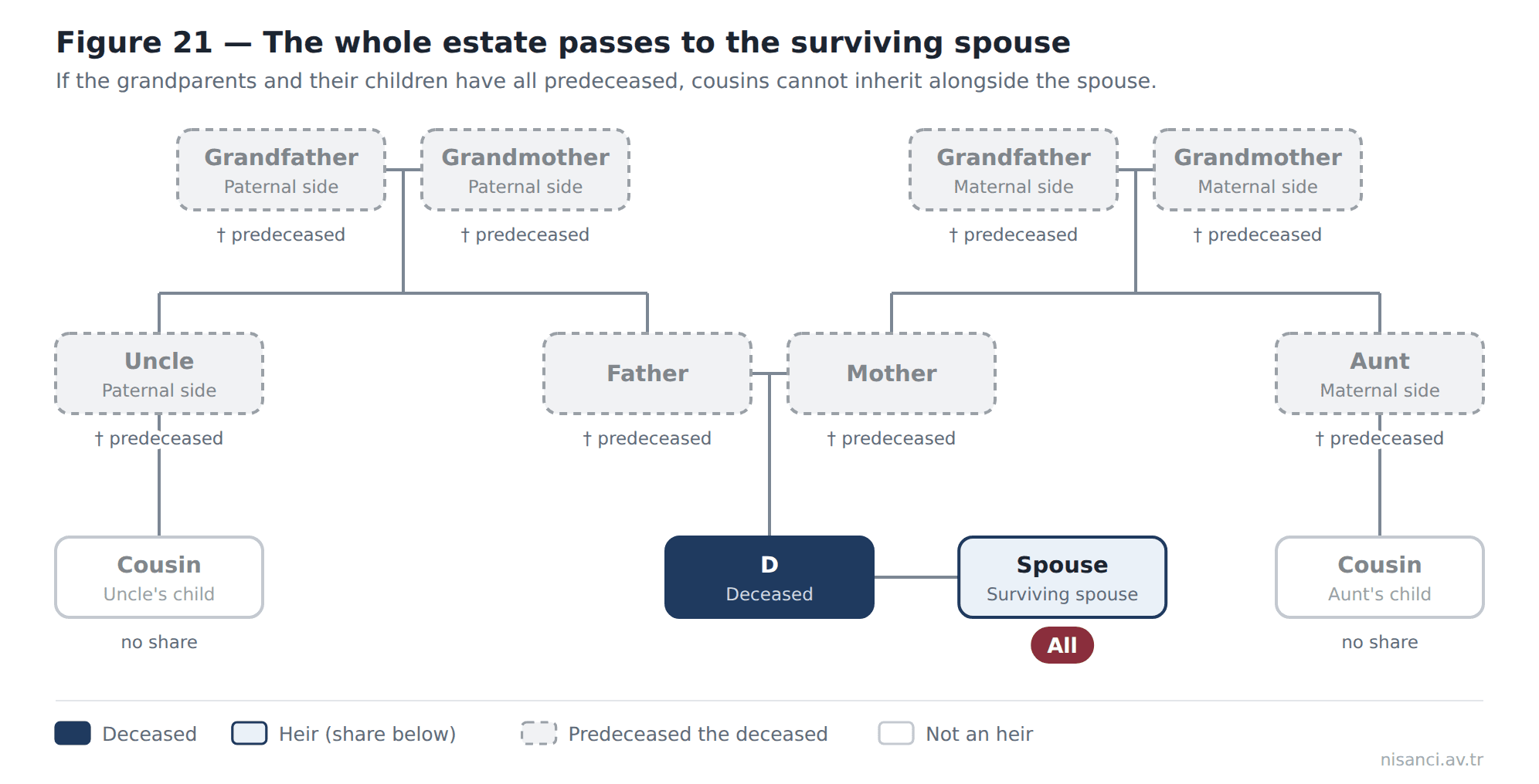 Figure 21 — The whole estate passes to the surviving spouse