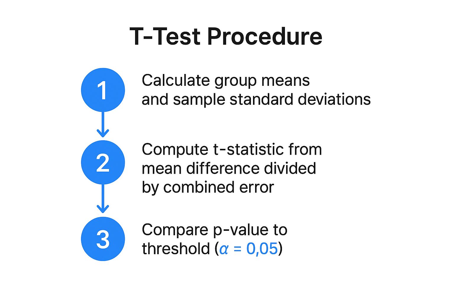 Infographic showing key data about Hypothesis Testing (t-test) - Inferential Statistic