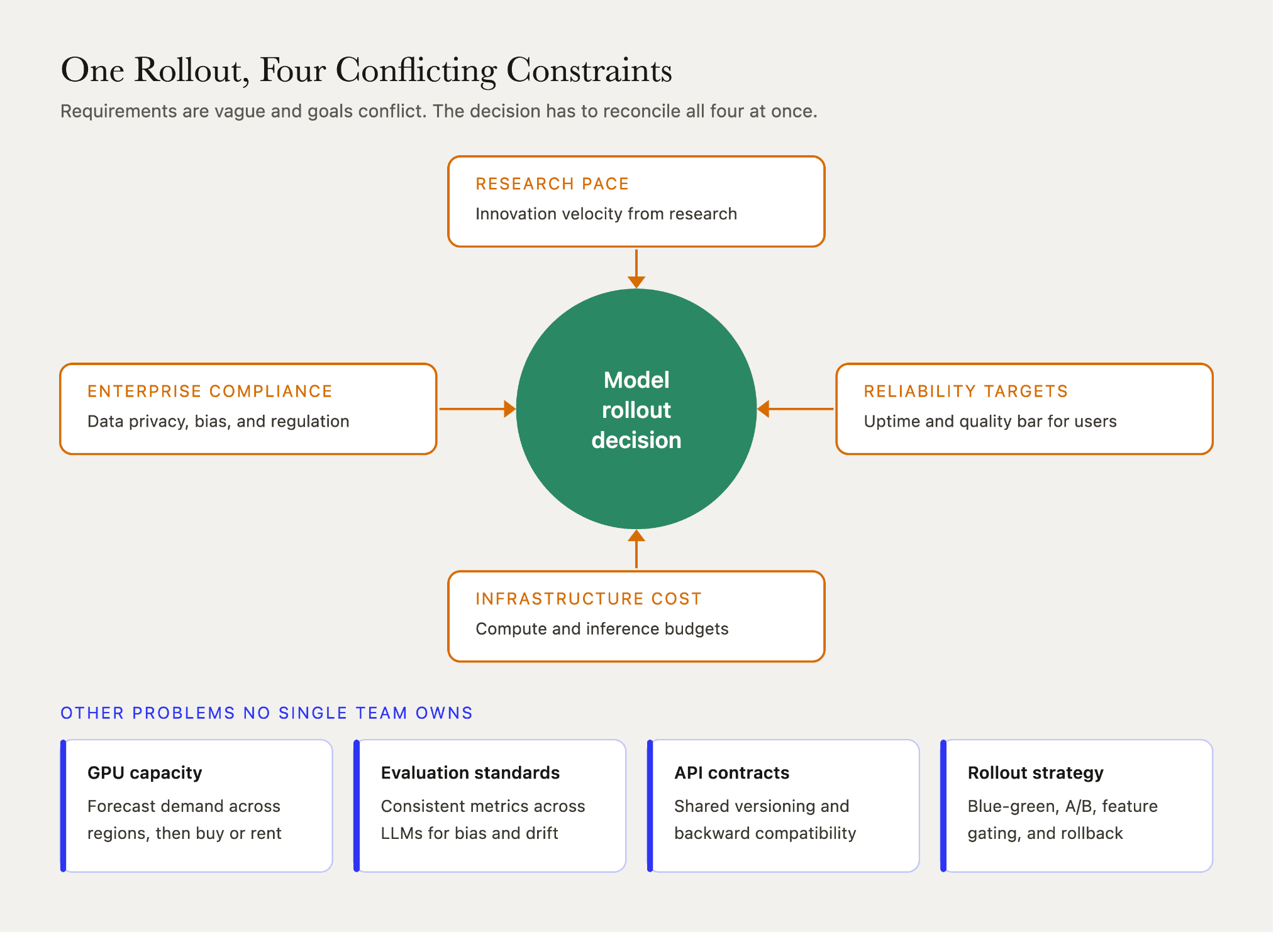 Staff engineer decisions sit where research pace, reliability targets, compliance needs, and infrastructure cost pull against each other.