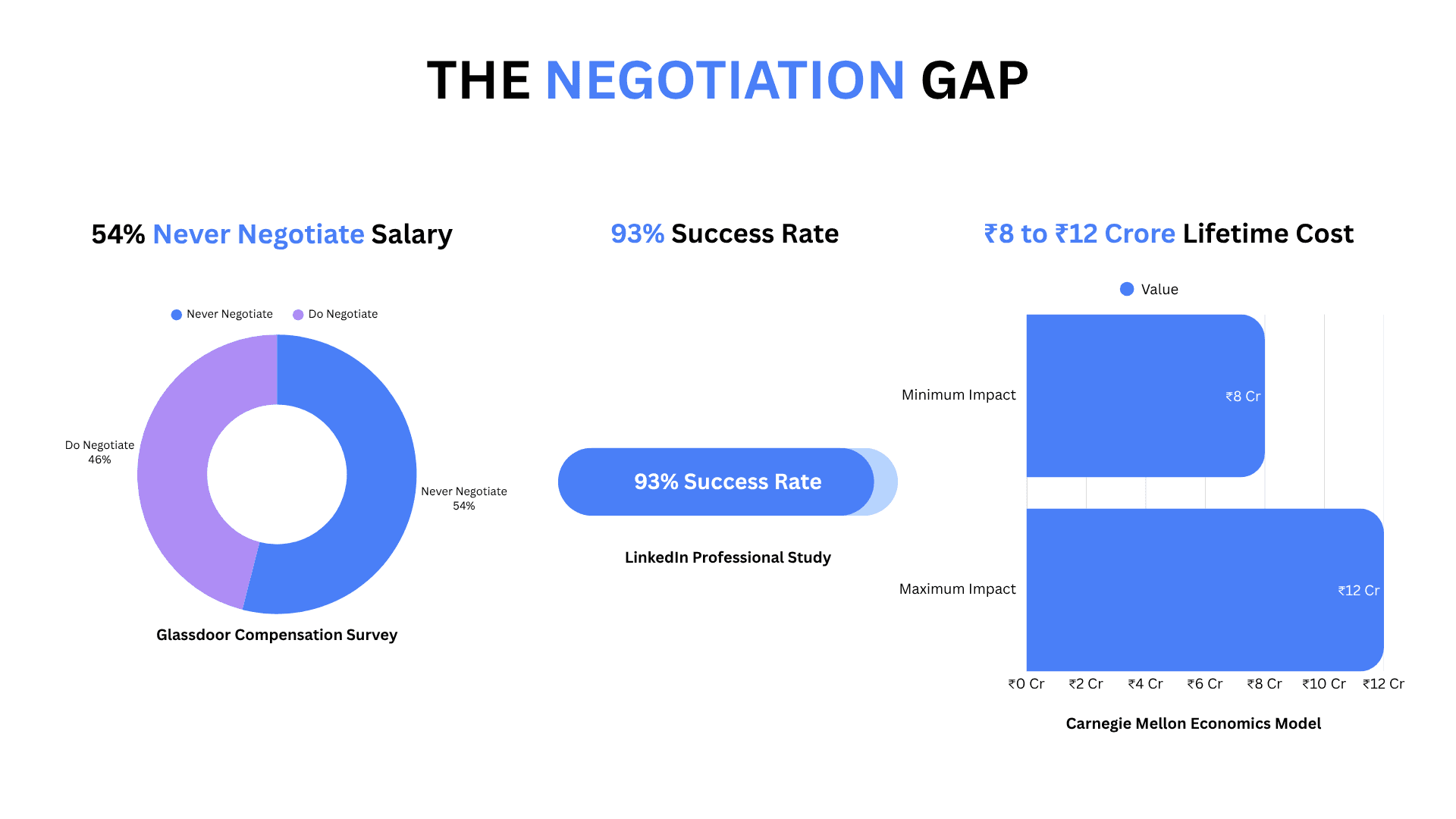 The negotiation gap