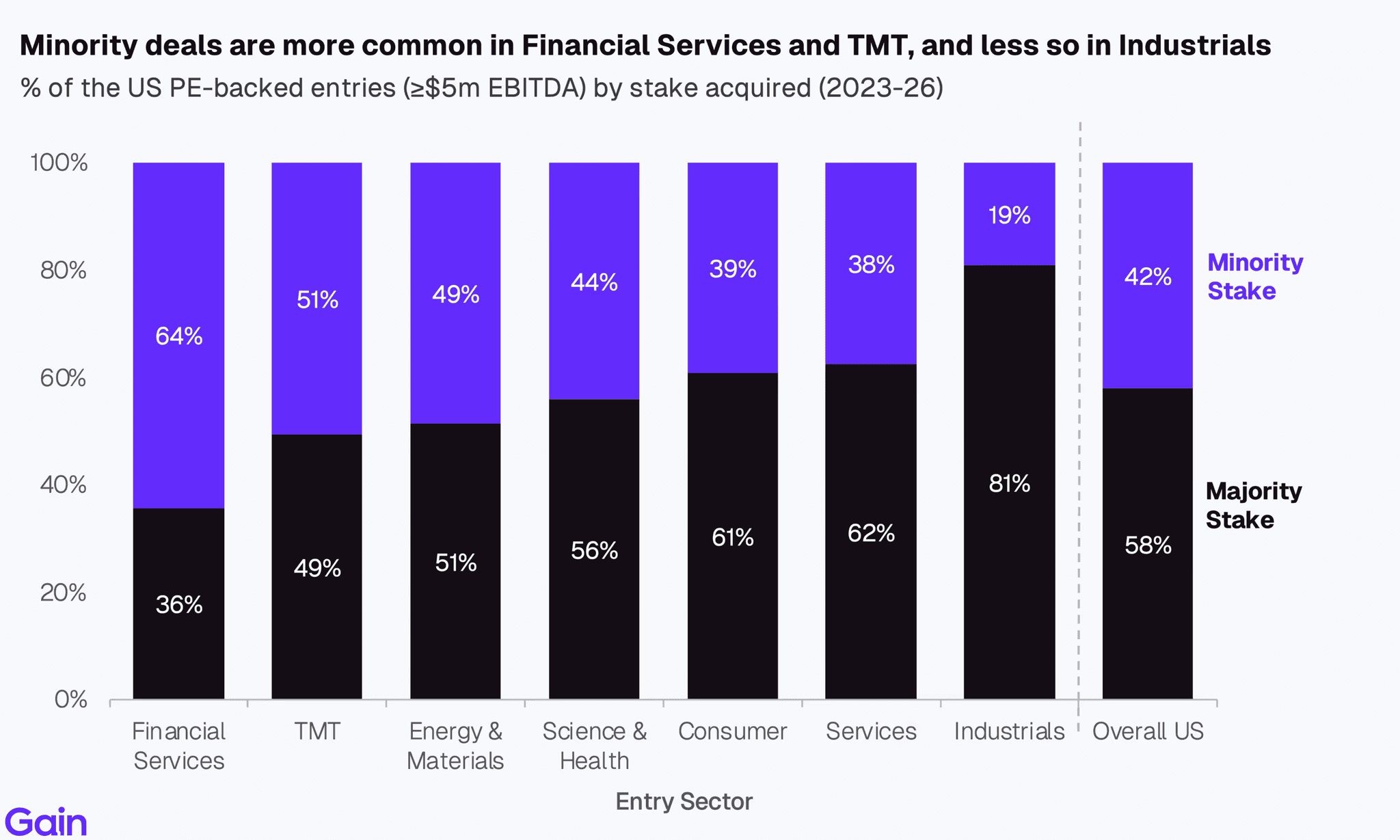 Two pie charts compare US investor dominance. Left chart: 85% US, 8% Europe, 4% Canada by EV managed. Right chart: 79% US, 11% Europe, 6% Canada by count.