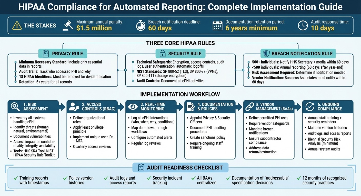 HIPAA Compliance Checklist for Automated Reporting Systems