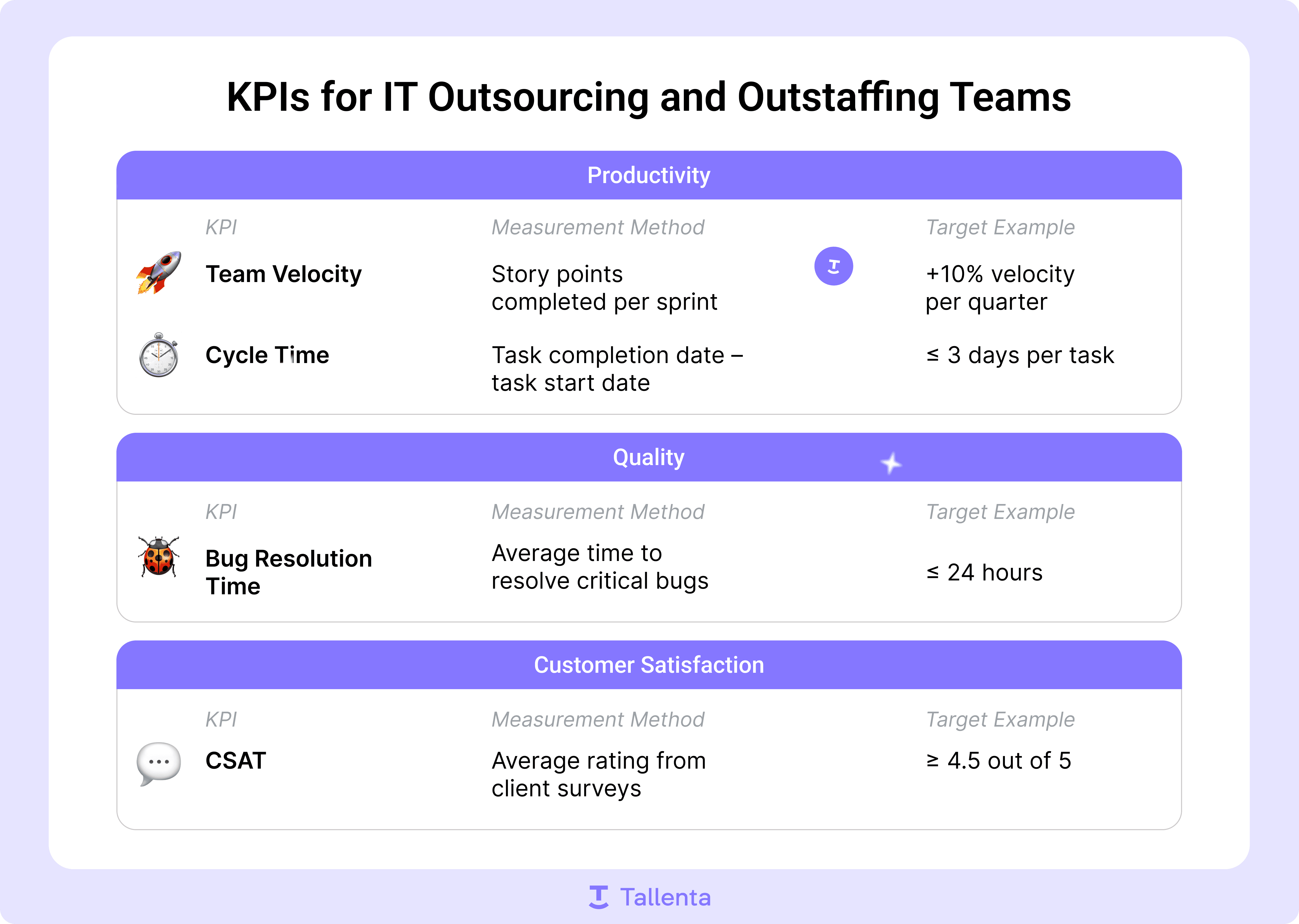 key KPIs for IT outsourcing and outstaffing teams: productivity, quality, and customer satisfaction. Includes Team Velocity, Cycle Time, Bug Resolution Time, and CSAT with measurement methods and target examples.