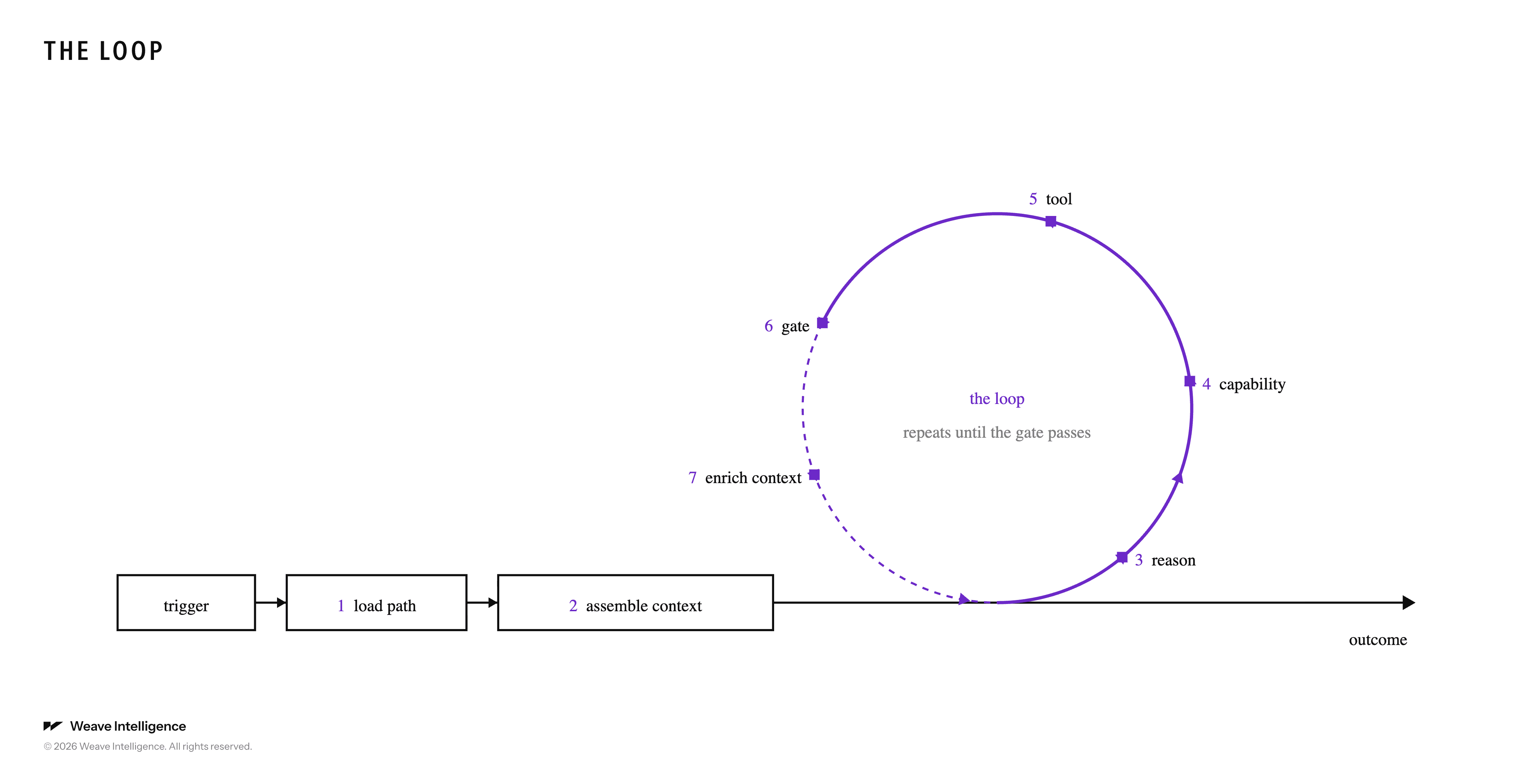 The loop wheel: an agent repeatedly executing a path, cycling through turns until the gate passes and the outcome is achieved