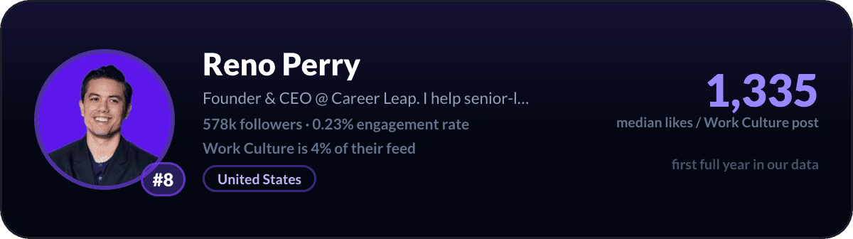 Reno Perry, number 8 LinkedIn work culture creator: 1,335 median likes per work culture post, 578k followers