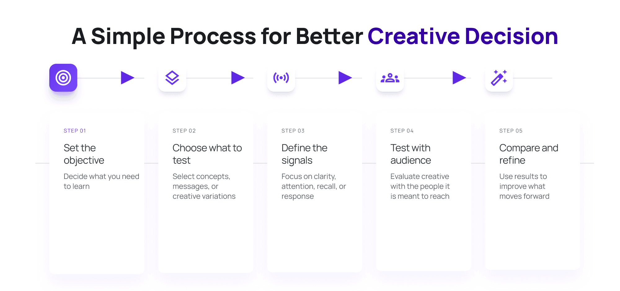 Infographic showing a simple creative testing framework with five steps: set the objective, choose what to test, define the signals, test with the right audience, and compare and refine.