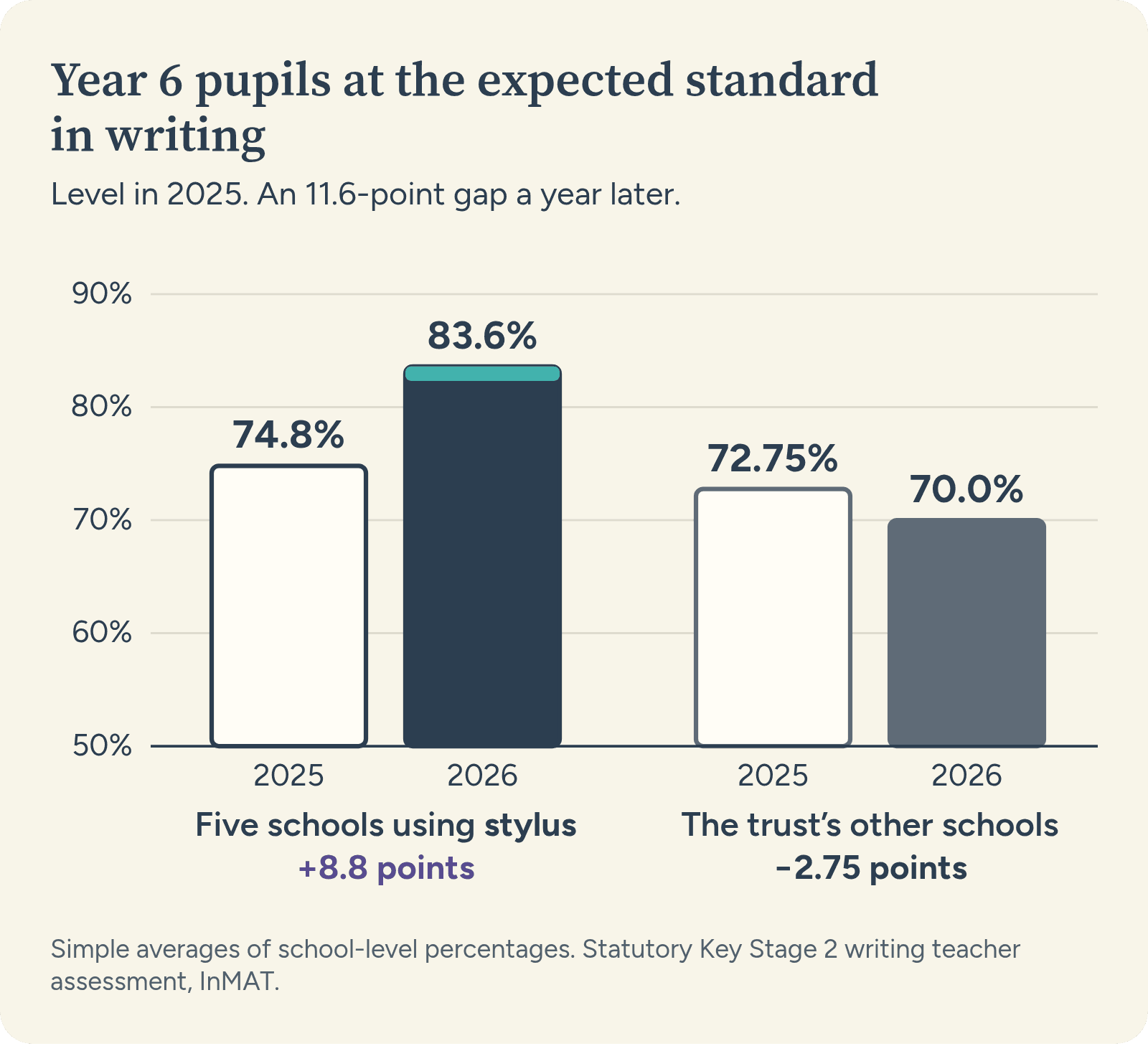 Bar chart of Year 6 pupils at the expected standard in writing. The five schools using stylus rose from 74.8% in 2025 to 83.6% in 2026, up 8.8 points. The trust's other schools fell from 72.75% to 70.0%, down 2.75 points.
