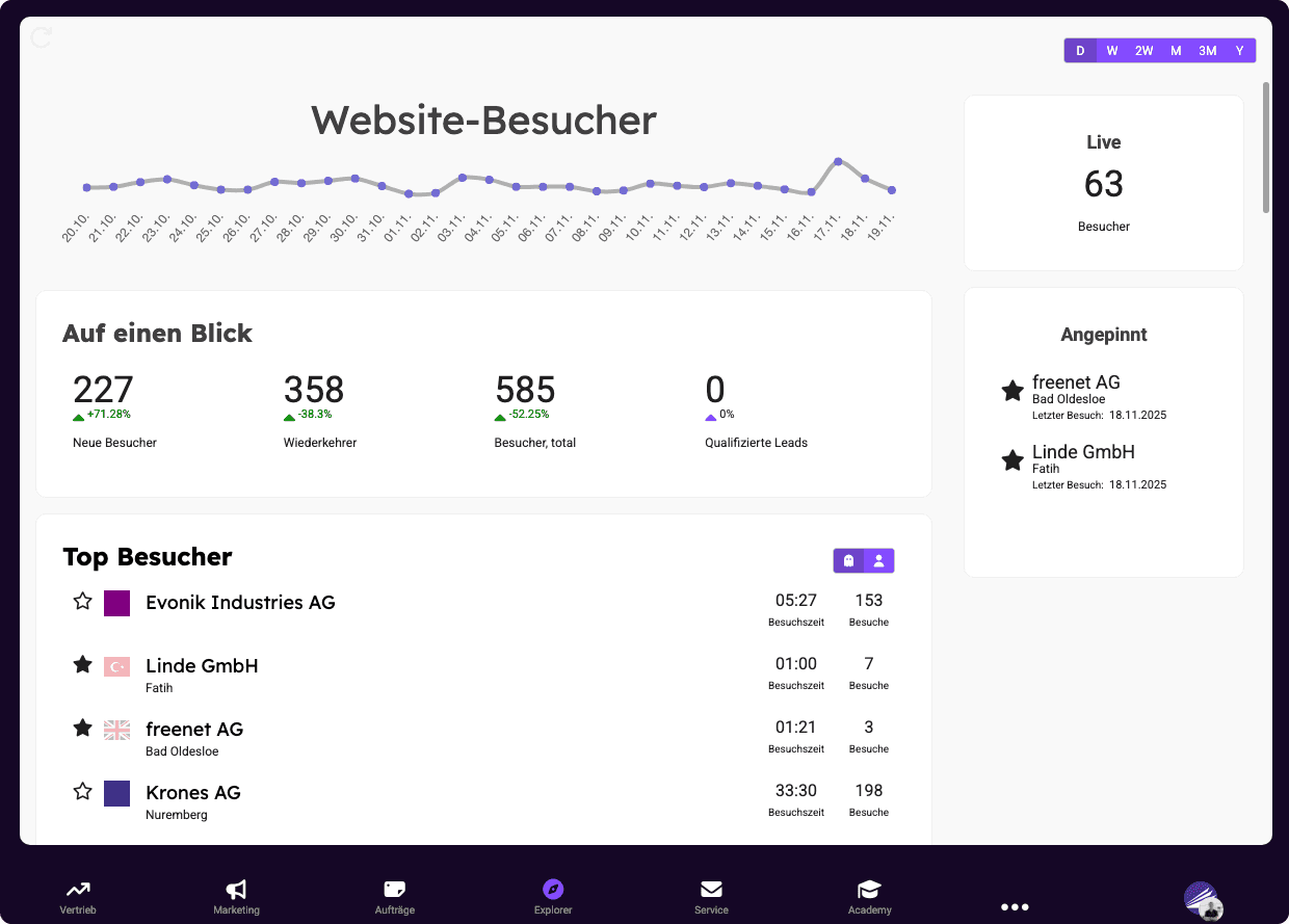 Website-Besucher entschlüsseln
