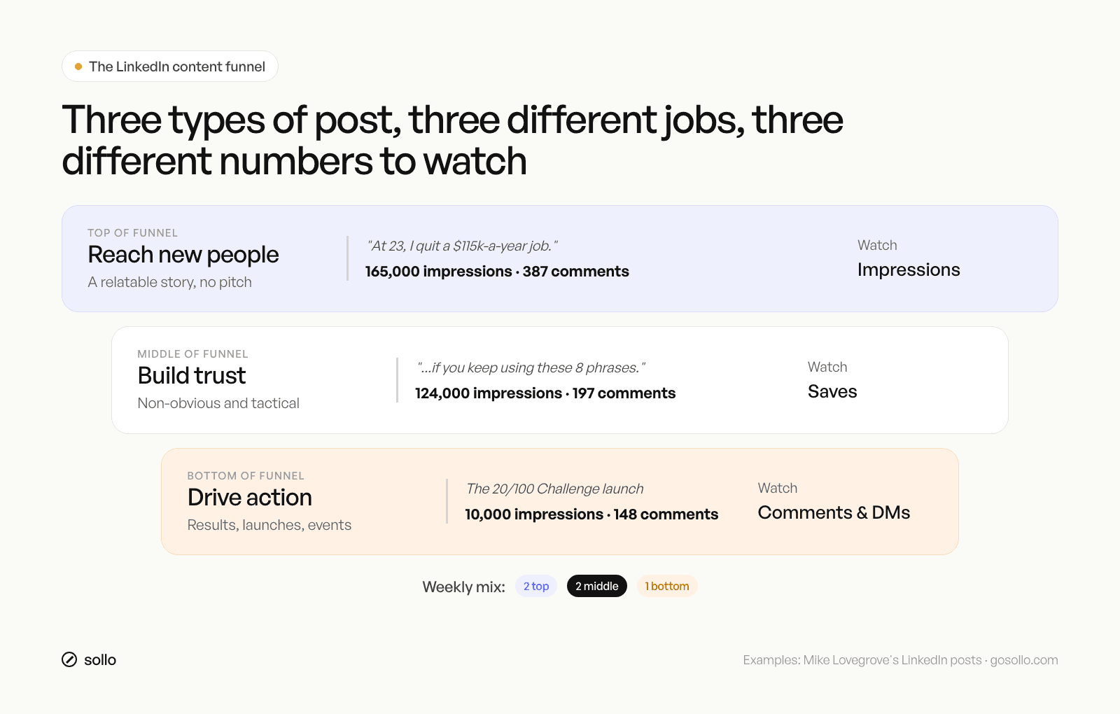 LinkedIn content funnel for consultants: top of funnel reach measured by impressions, middle of funnel trust measured by saves, bottom of funnel action measured by comments and DMs