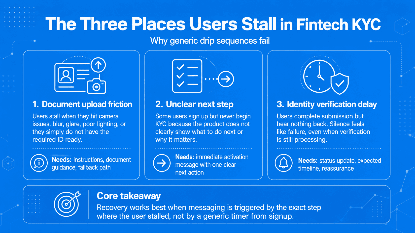 The three places users stall in Fintech KYC