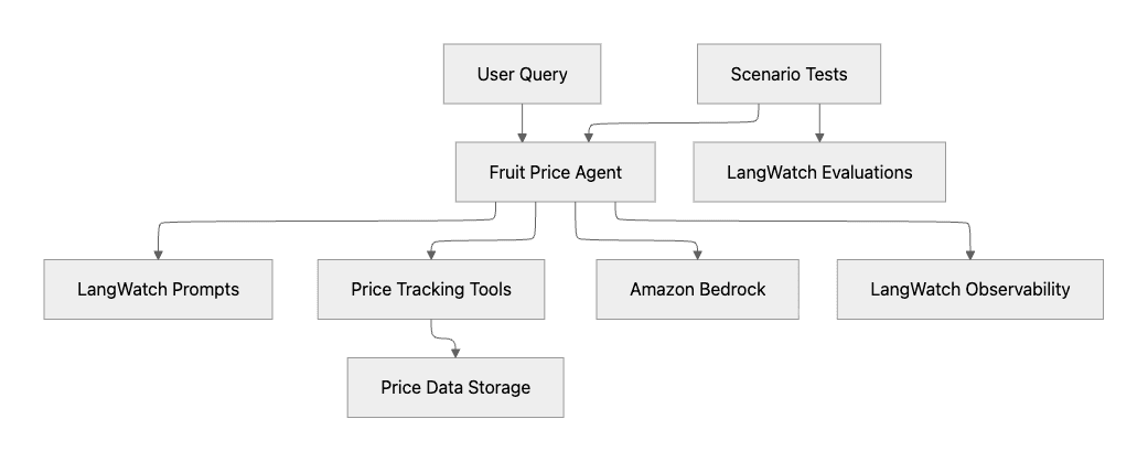 TypeScript Mastra AI Amazon BedRock LangWatch Observability