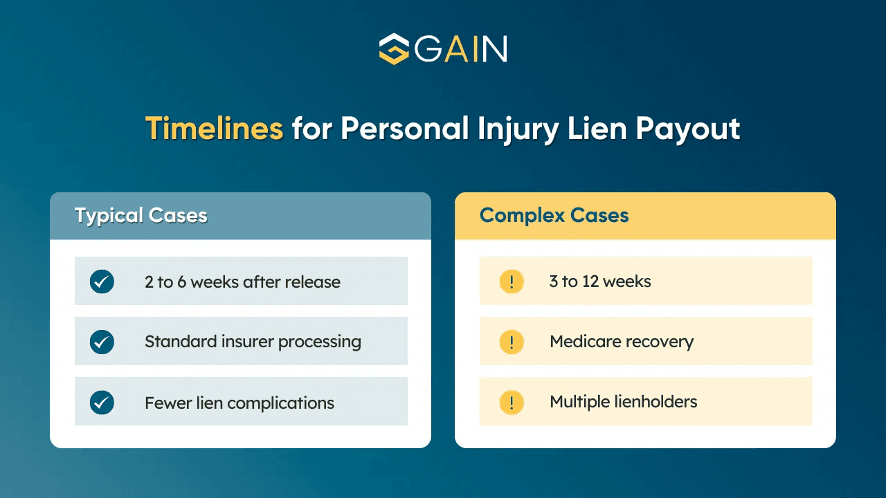 How Long Does It Take to Get Settlement Money - step medical lien negotiation