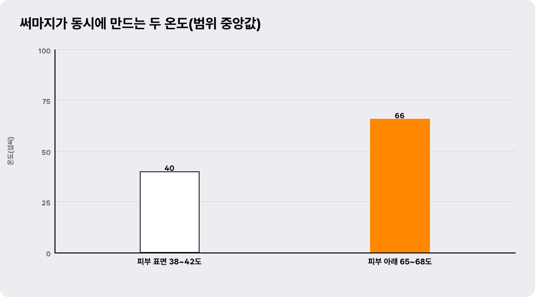 써마지가 동시에 만드는 두 온도(범위 중앙값)
