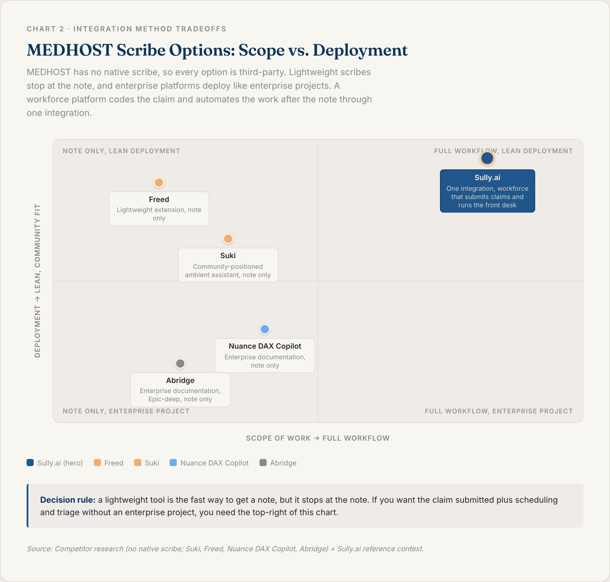 Chart 2: MEDHOST Scribe Options Compared on Scope and Deployment