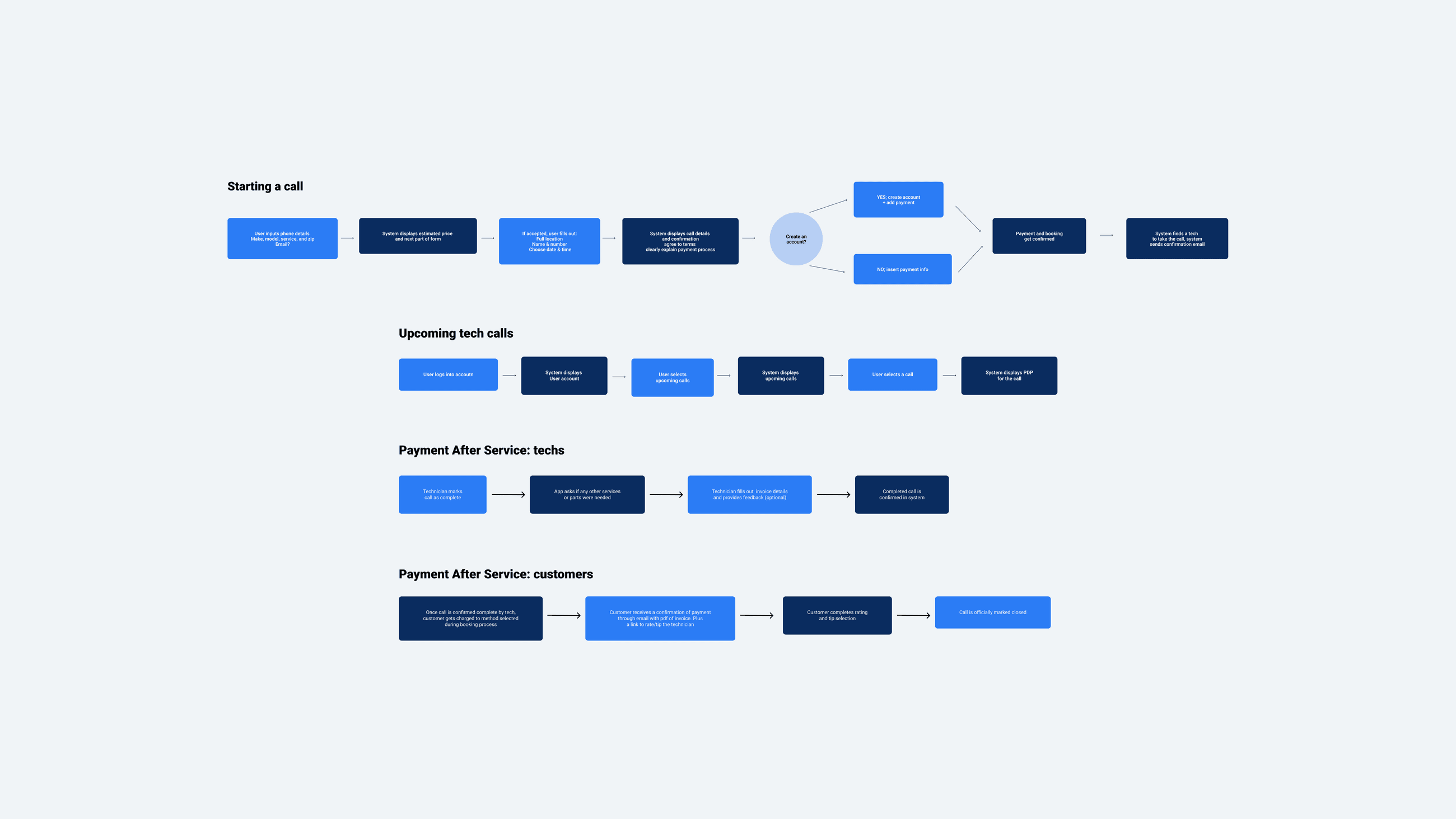 trufyx User flows