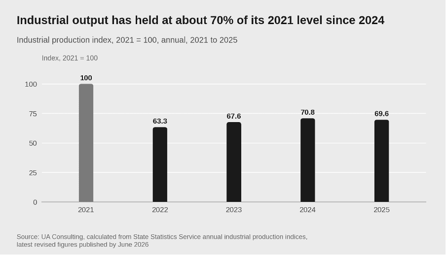 Column chart of Ukraine's industrial production index with 2021 equal to 100. The index was 63.3 in 2022, 67.6 in 2023, 70.8 in 2024 and 69.6 in 2025.