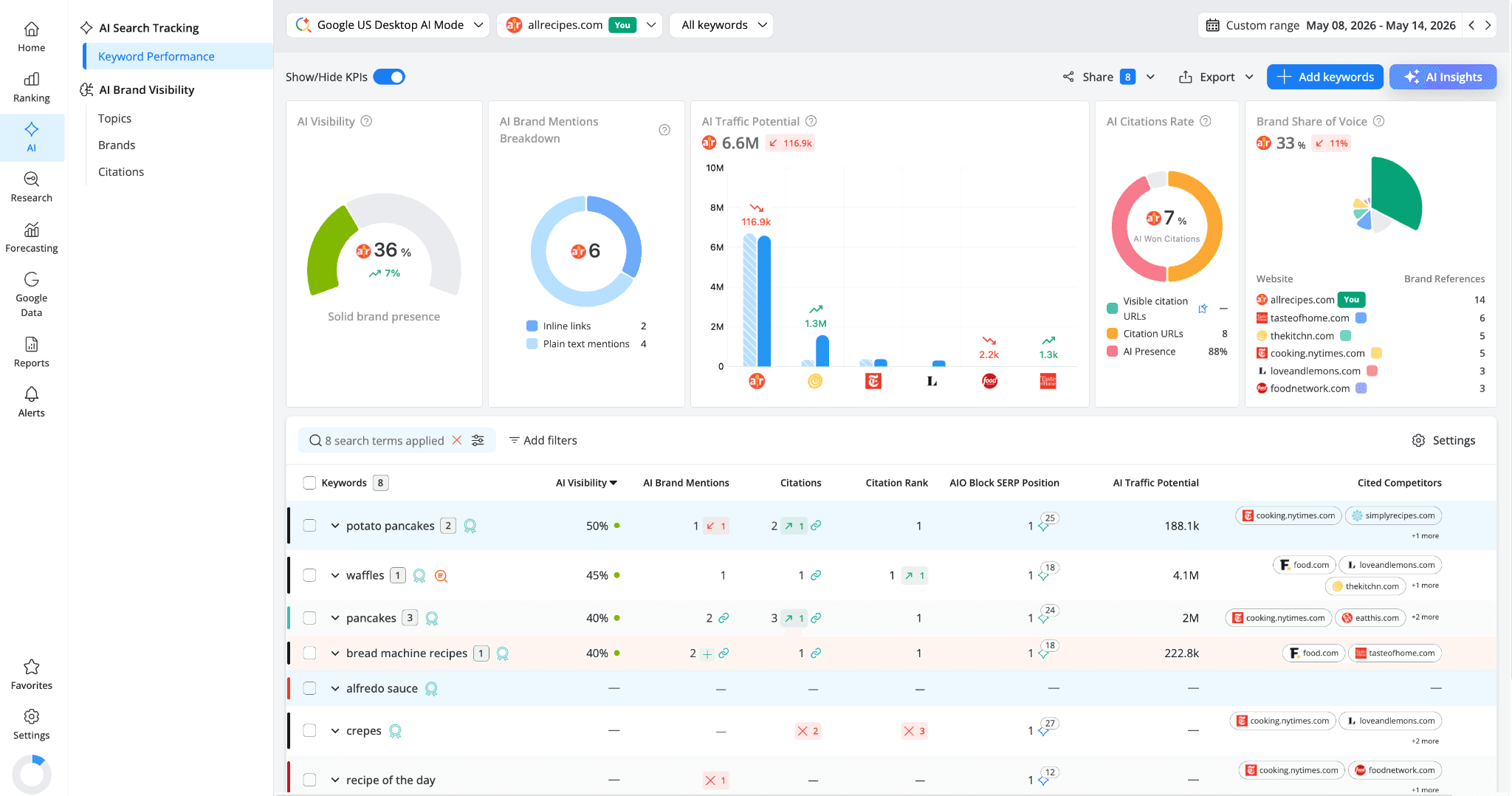 awr-ai-keyword-performance-showing-main-website-data
