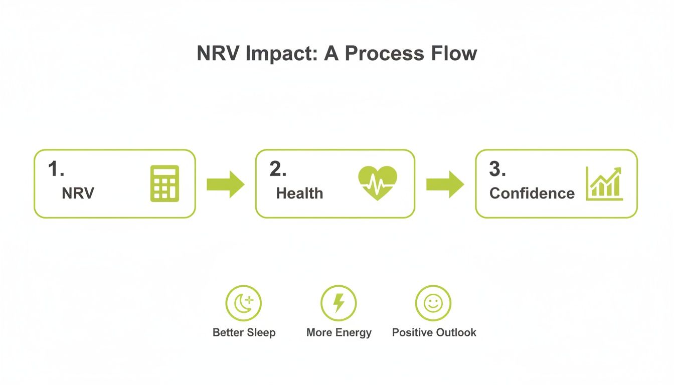 A process flow diagram illustrating NRV impacting health, leading to confidence, and resulting in better sleep, more energy, and a positive outlook.