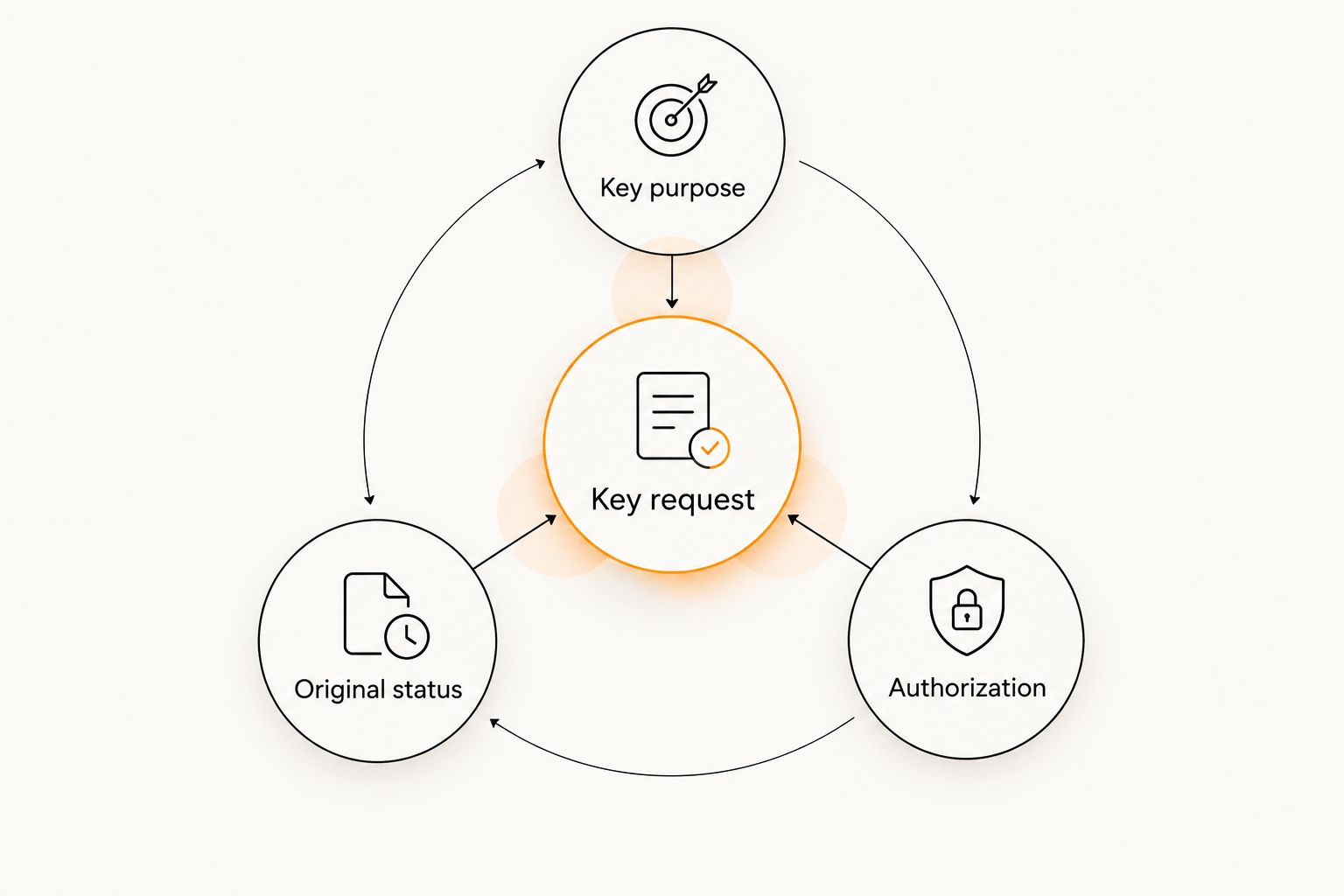 Key request diagram showing key purpose, original status, and authorization