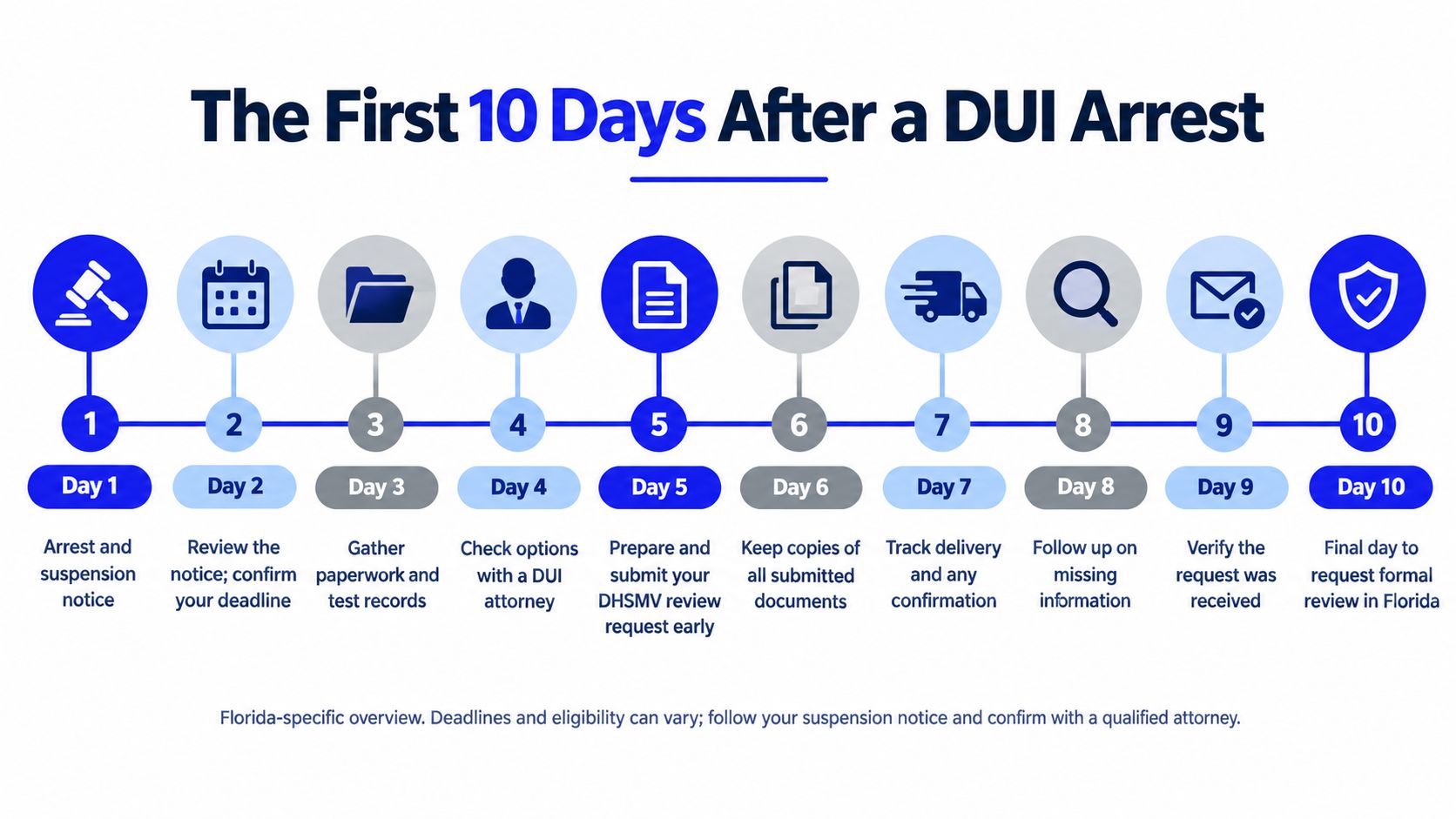 A timeline graphic showing the ten-day process to request a formal DUI review in Florida.