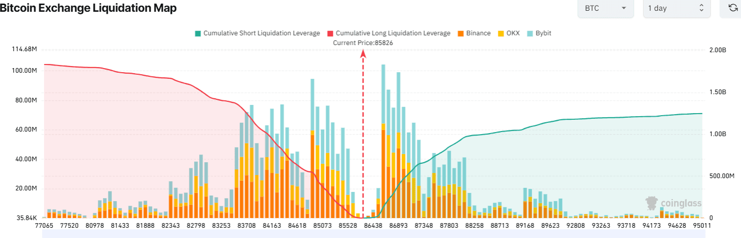 Bitcoin exchange liquidation map