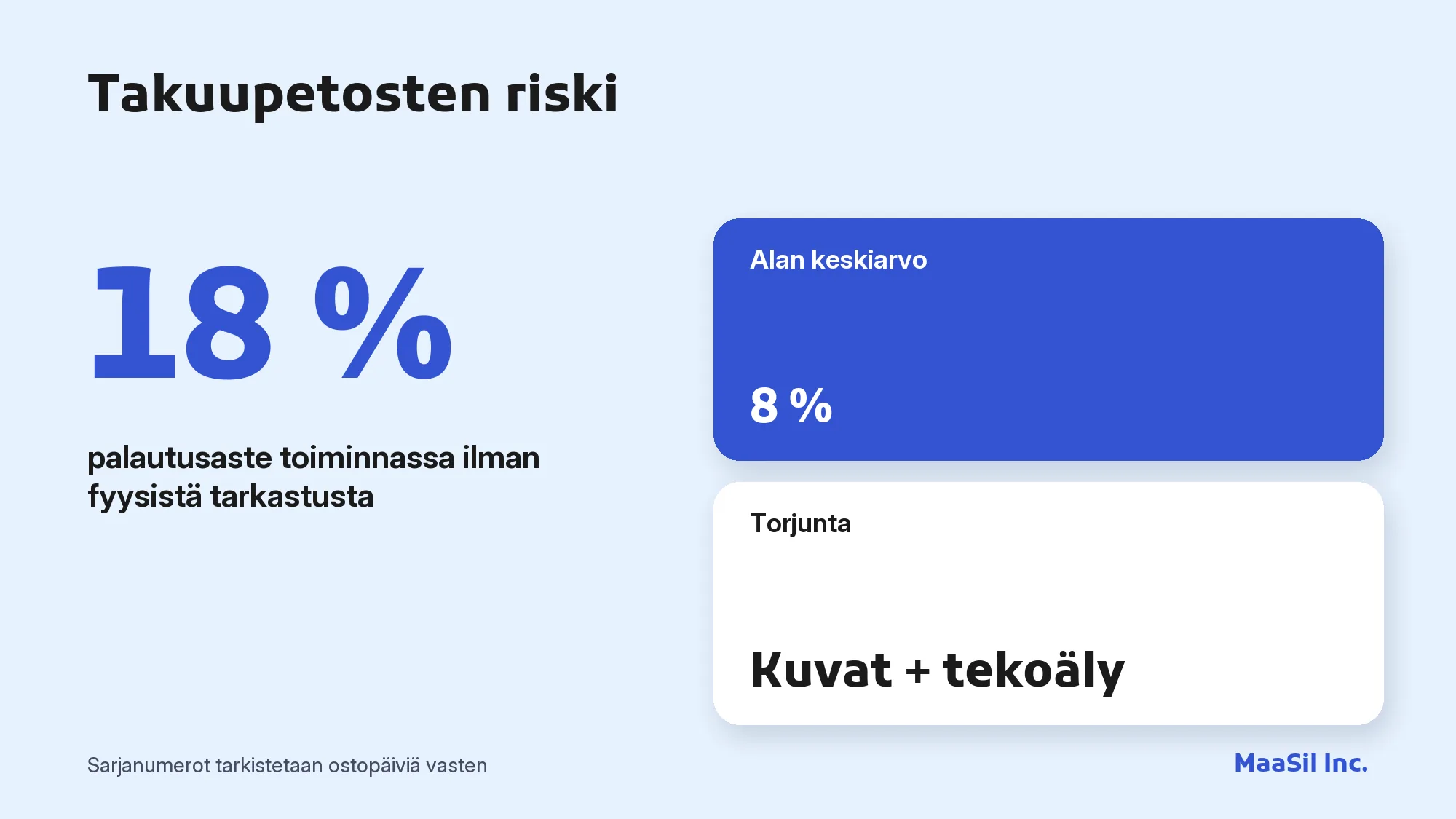 Infografiikka: 18 % palautusaste ilman fyysistä tarkastusta, kun alan keskiarvo on 8 %, merkki takuupetoksista