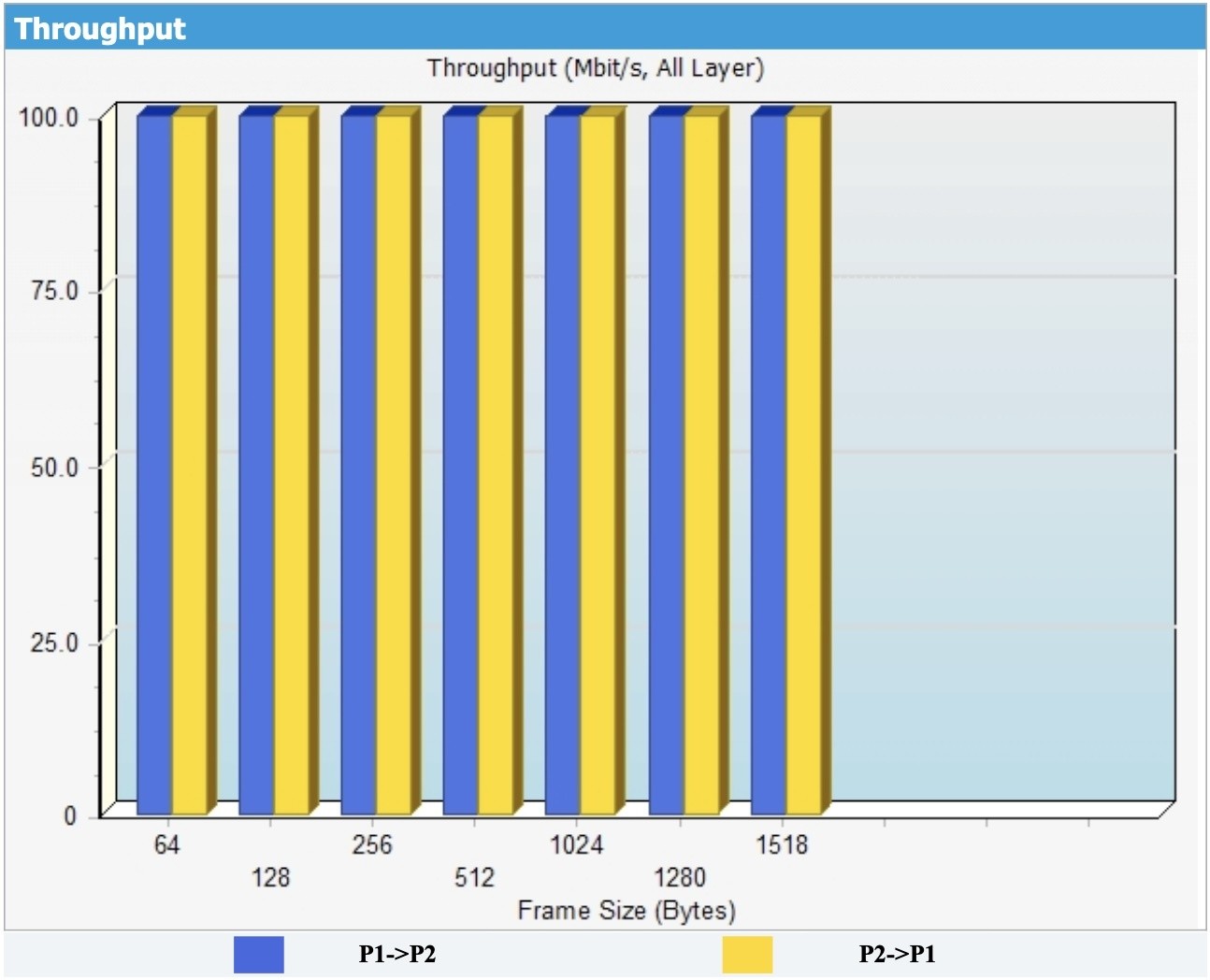 SwitchBlox Rugged TID = 20KRad[Si], Throughput Test