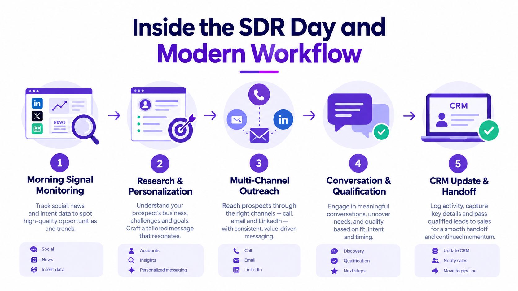 A diagram illustrating the five-step modern workflow of a sales development representative, from monitoring signals to CRM handoff.