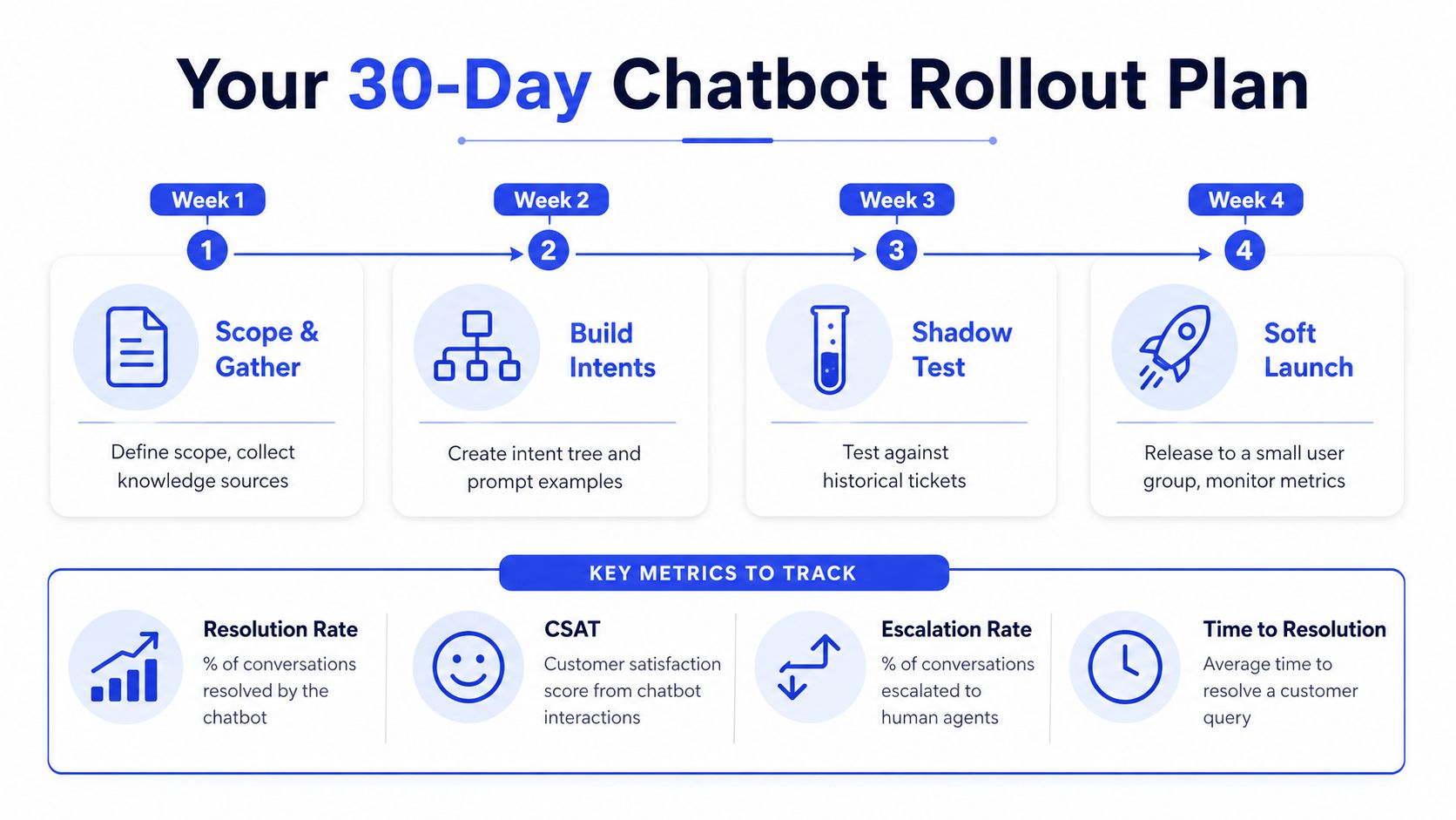 A 30-day infographic roadmap for rolling out a chatbot with key performance metrics to track success.