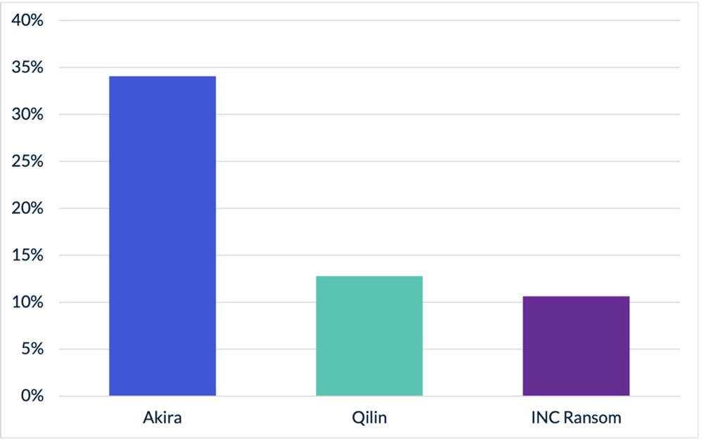 Arete, activity of the top 3 threat groups in December 2025