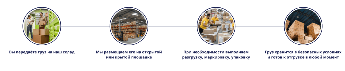 Процесс работы услуги