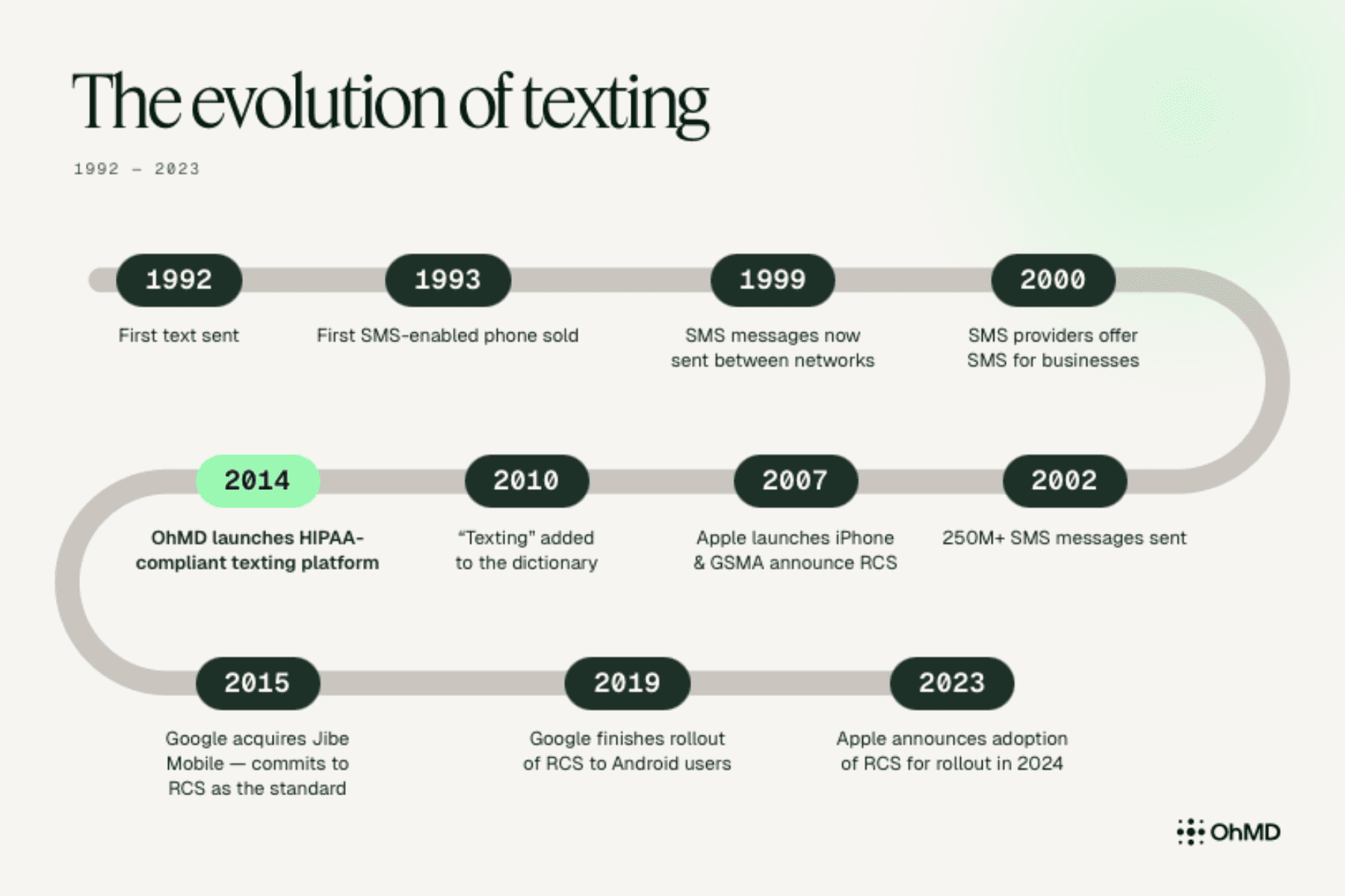 The evolution of texting