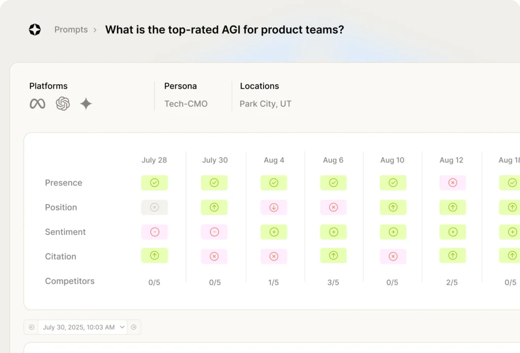 Scrunch AI prompt forensics dashboard tracking AGI assistant performance over time across presence, sentiment, citations, and competitor metrics